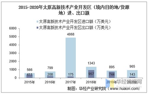 2015-2020年太原高新技術(shù)產(chǎn)業(yè)開(kāi)發(fā)區(qū)技術(shù)進(jìn)出口總額及差額統(tǒng)計(jì)分析